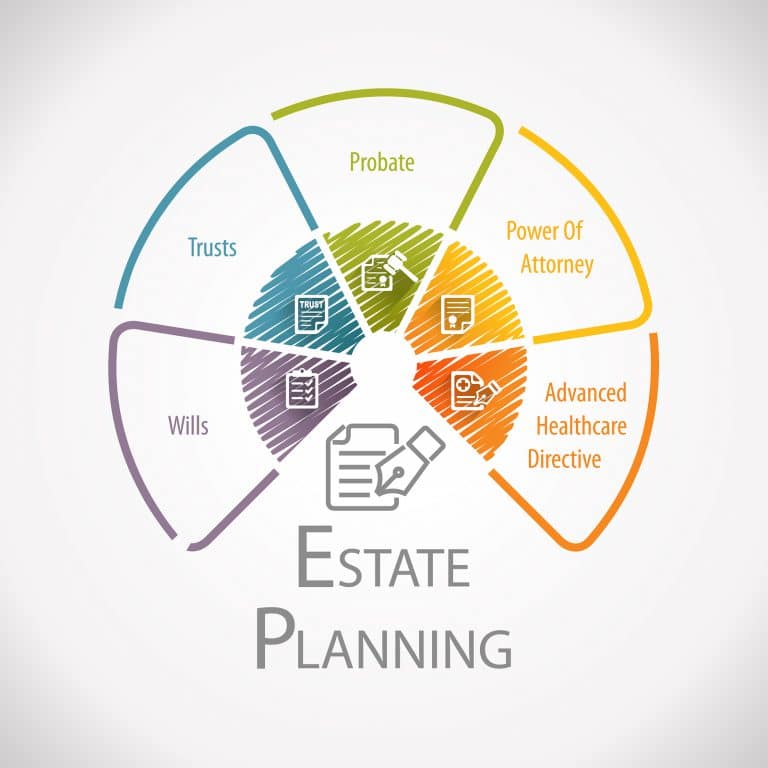 Basic Estate Planning and Probate Moorhead Law Group